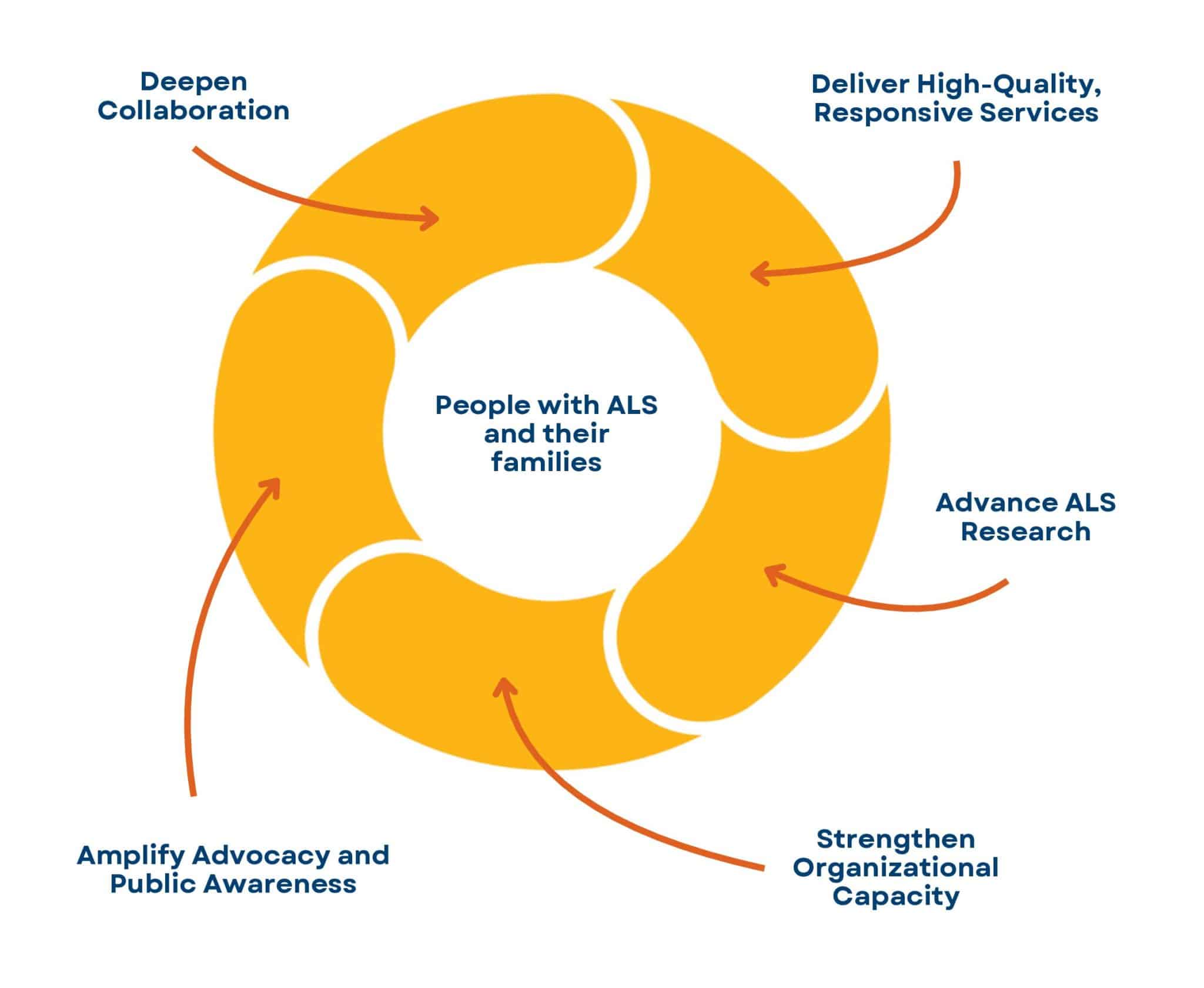 Visual representation of the strategic plan pillars