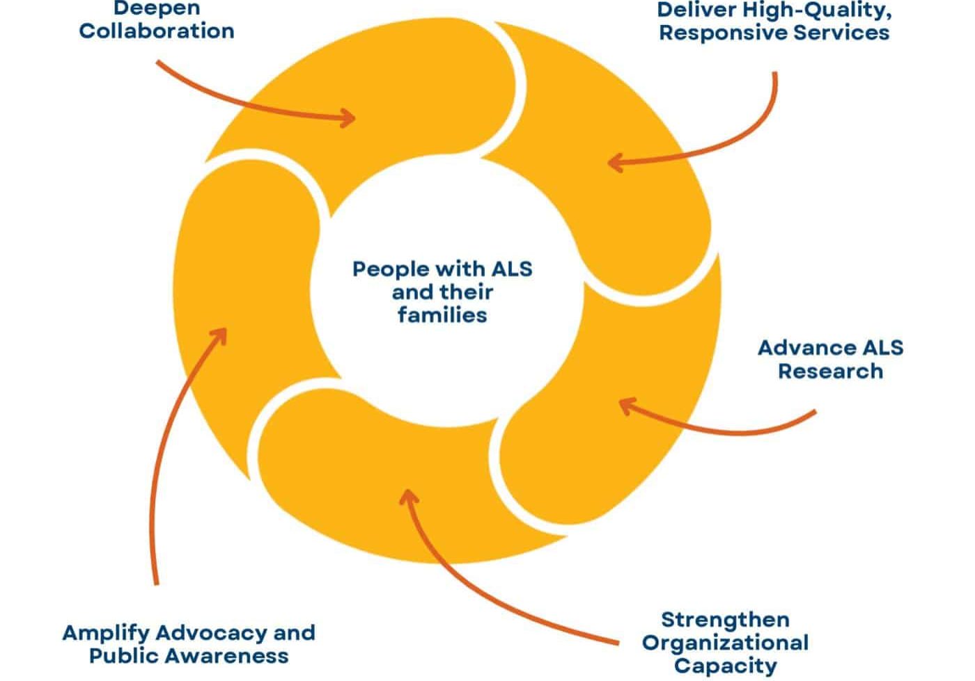 Visual representation of the strategic plan pillars